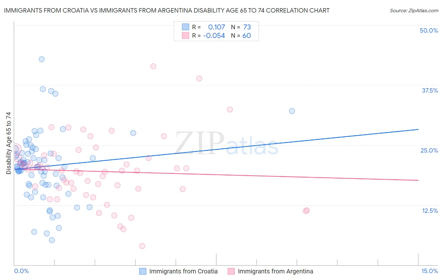 Immigrants from Croatia vs Immigrants from Argentina Disability Age 65 to 74