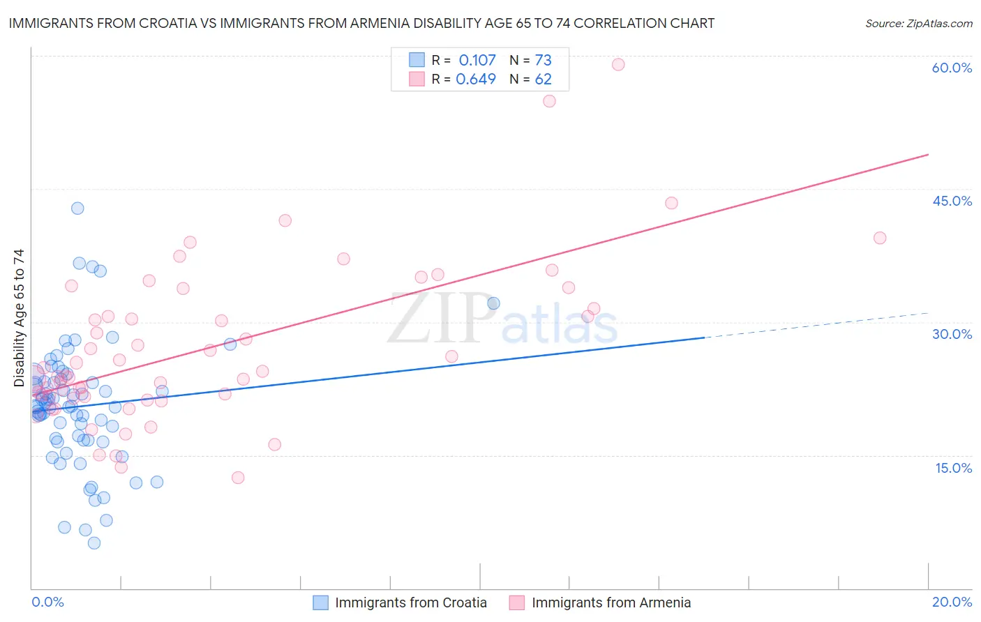 Immigrants from Croatia vs Immigrants from Armenia Disability Age 65 to 74