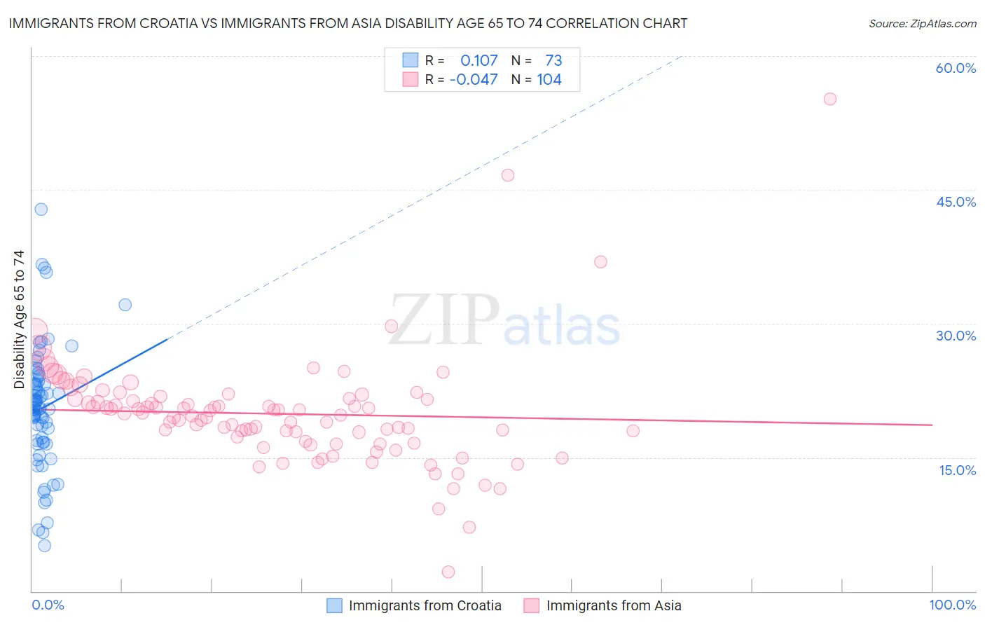 Immigrants from Croatia vs Immigrants from Asia Disability Age 65 to 74