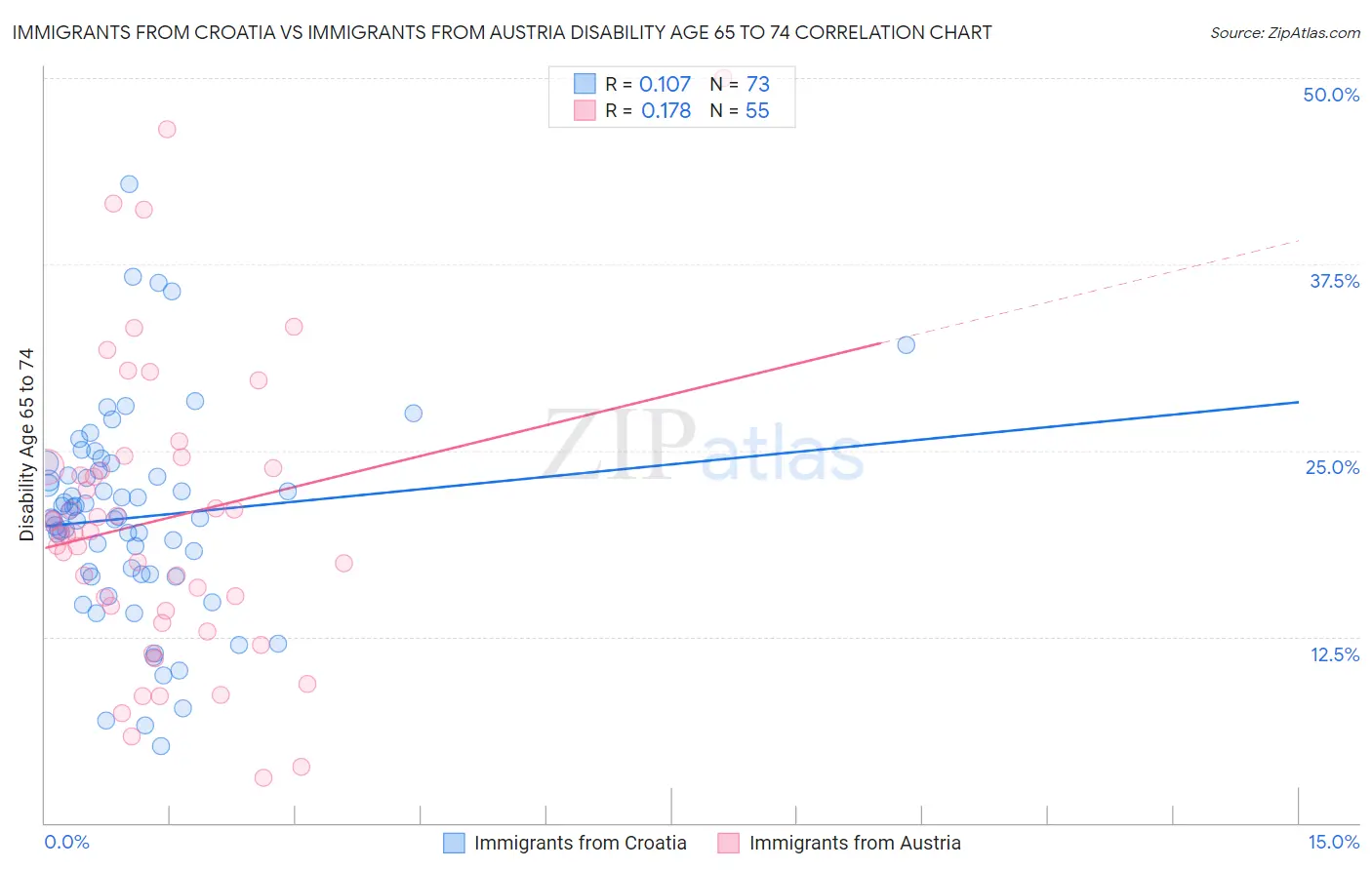Immigrants from Croatia vs Immigrants from Austria Disability Age 65 to 74