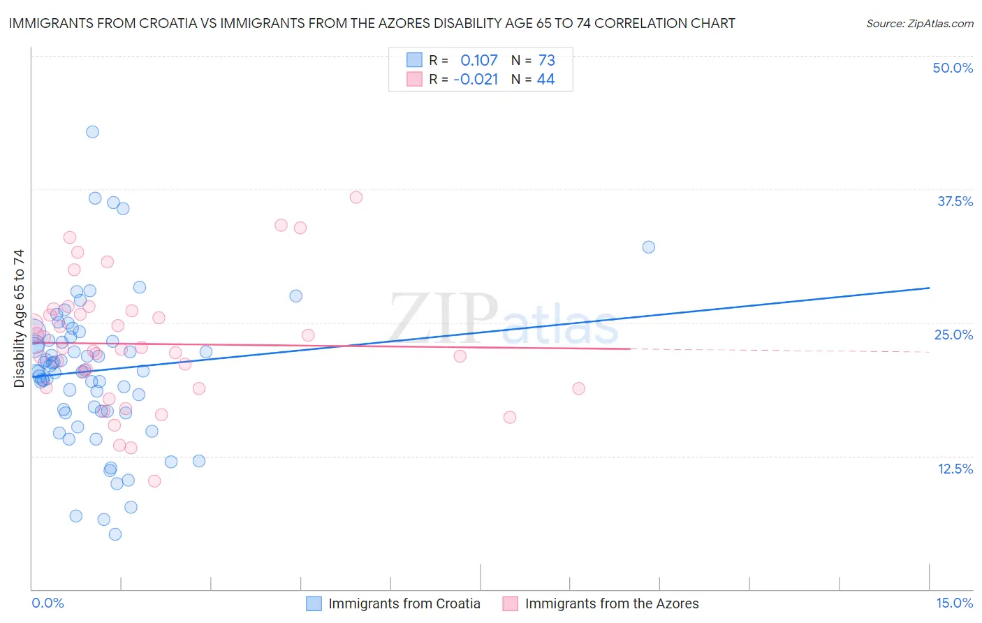Immigrants from Croatia vs Immigrants from the Azores Disability Age 65 to 74