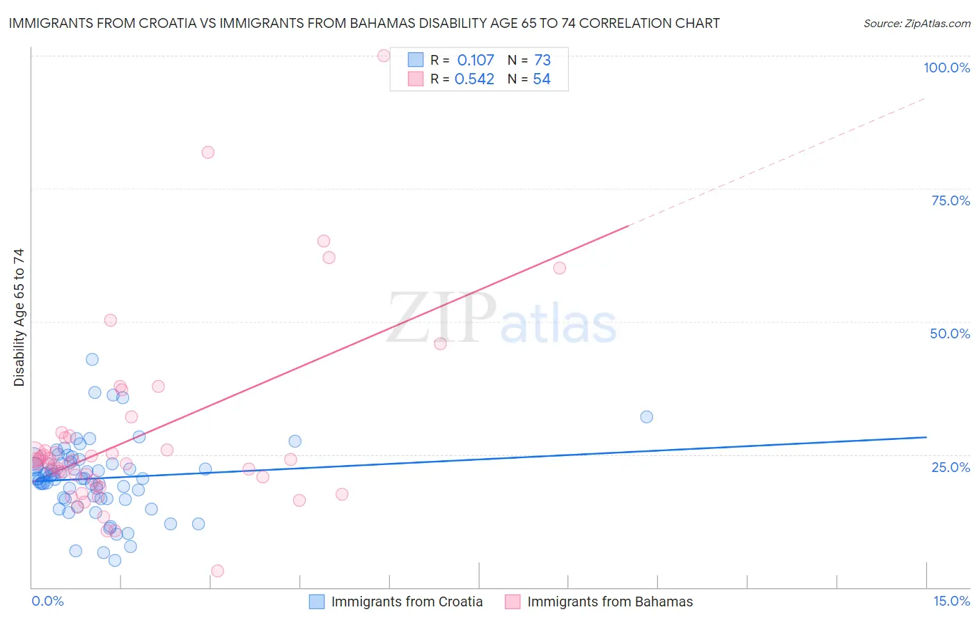 Immigrants from Croatia vs Immigrants from Bahamas Disability Age 65 to 74