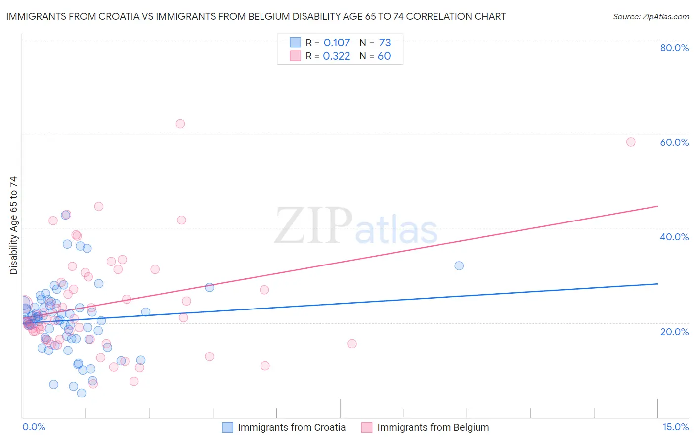 Immigrants from Croatia vs Immigrants from Belgium Disability Age 65 to 74