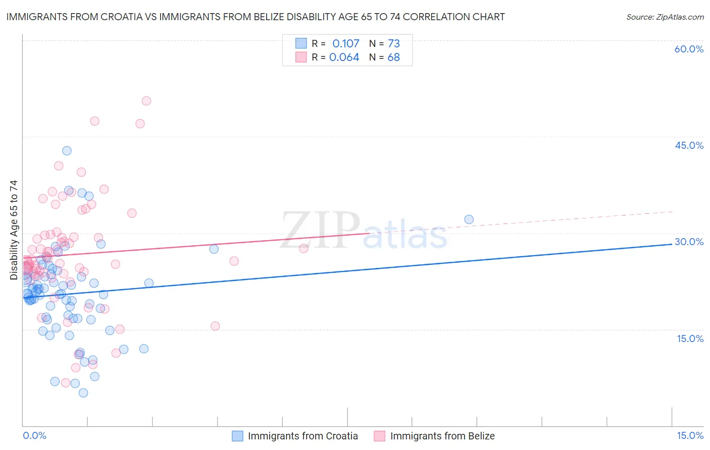 Immigrants from Croatia vs Immigrants from Belize Disability Age 65 to 74