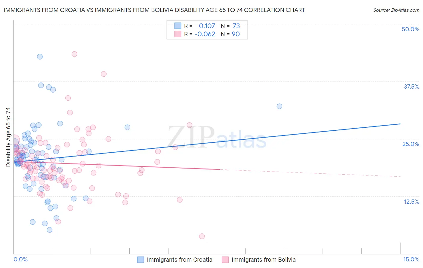 Immigrants from Croatia vs Immigrants from Bolivia Disability Age 65 to 74