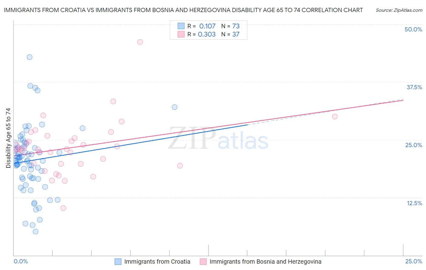 Immigrants from Croatia vs Immigrants from Bosnia and Herzegovina Disability Age 65 to 74