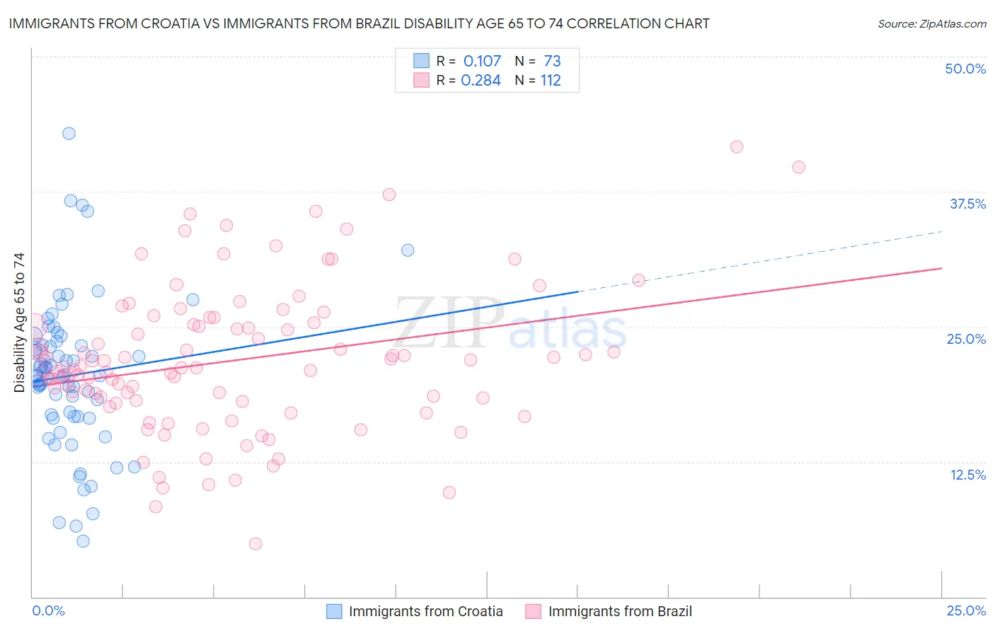 Immigrants from Croatia vs Immigrants from Brazil Disability Age 65 to 74