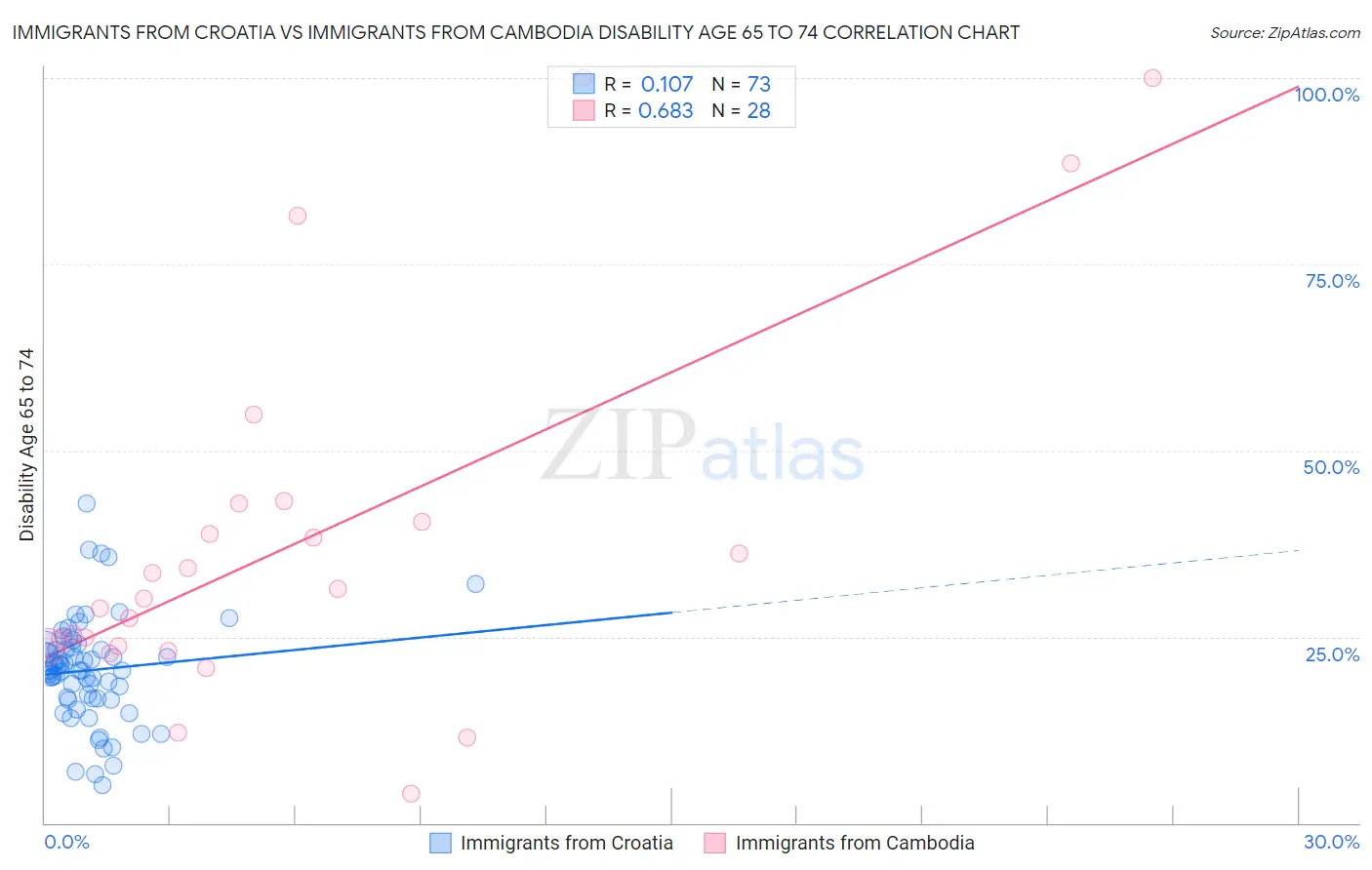 Immigrants from Croatia vs Immigrants from Cambodia Disability Age 65 to 74