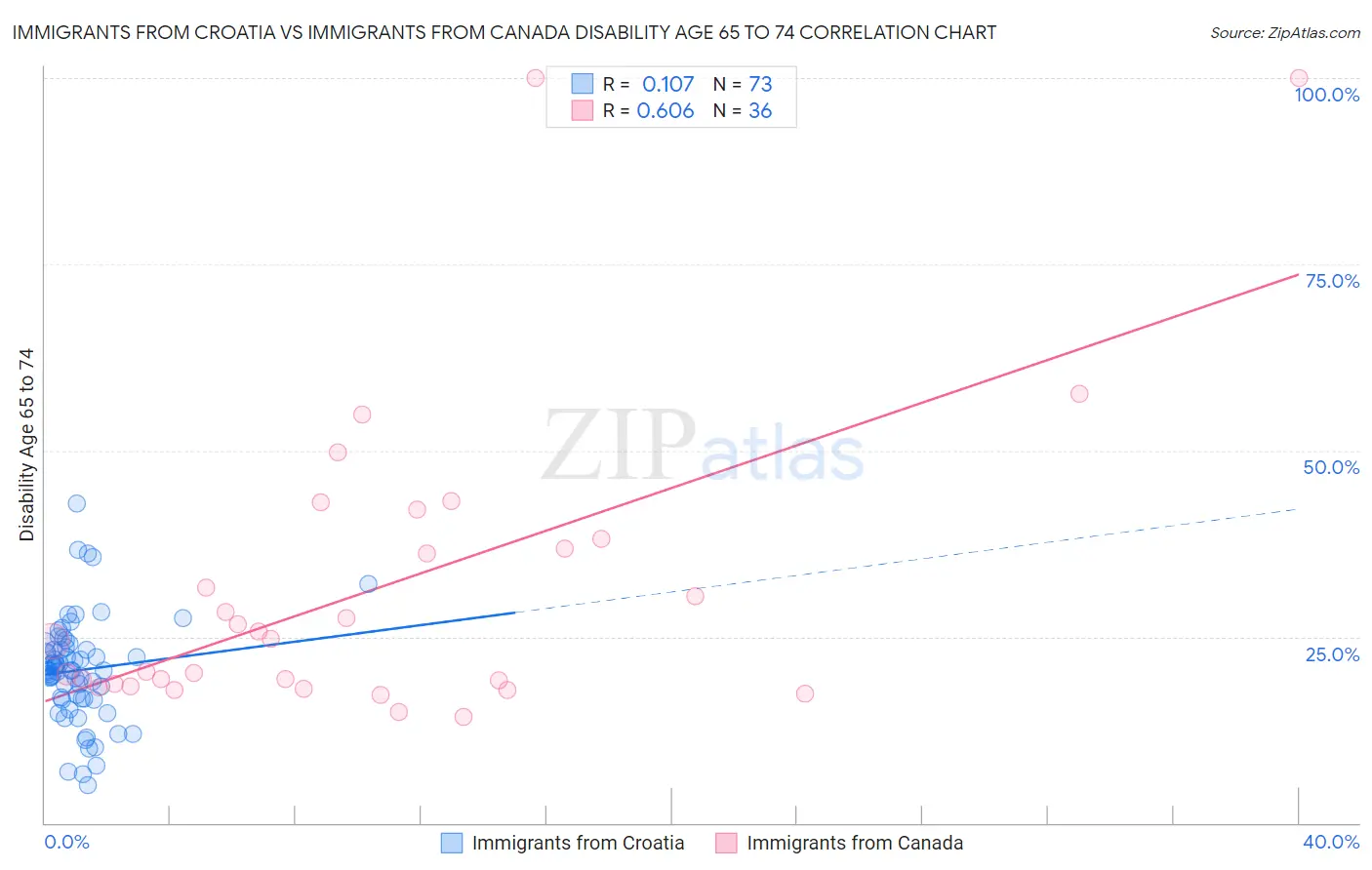 Immigrants from Croatia vs Immigrants from Canada Disability Age 65 to 74