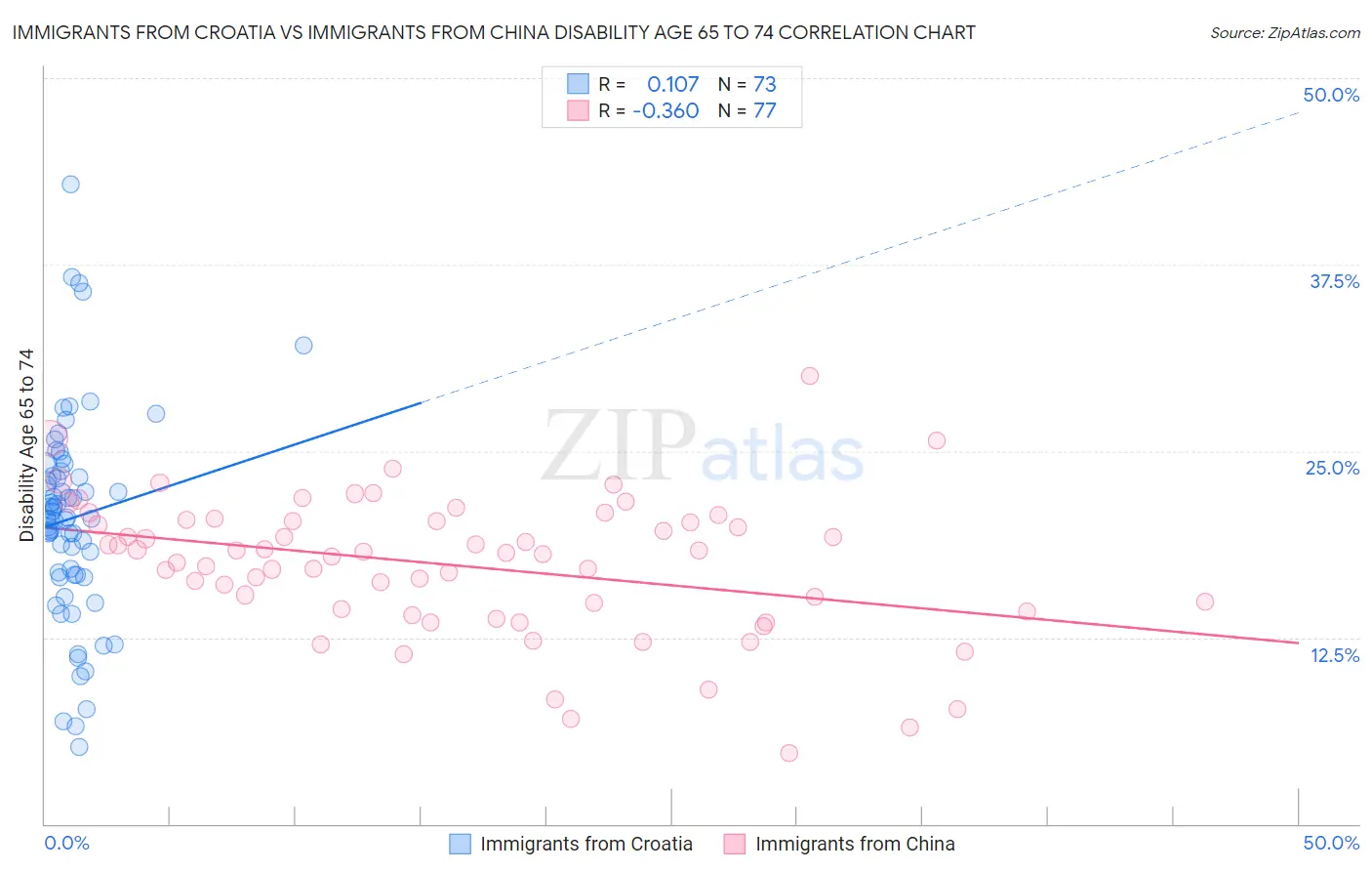 Immigrants from Croatia vs Immigrants from China Disability Age 65 to 74