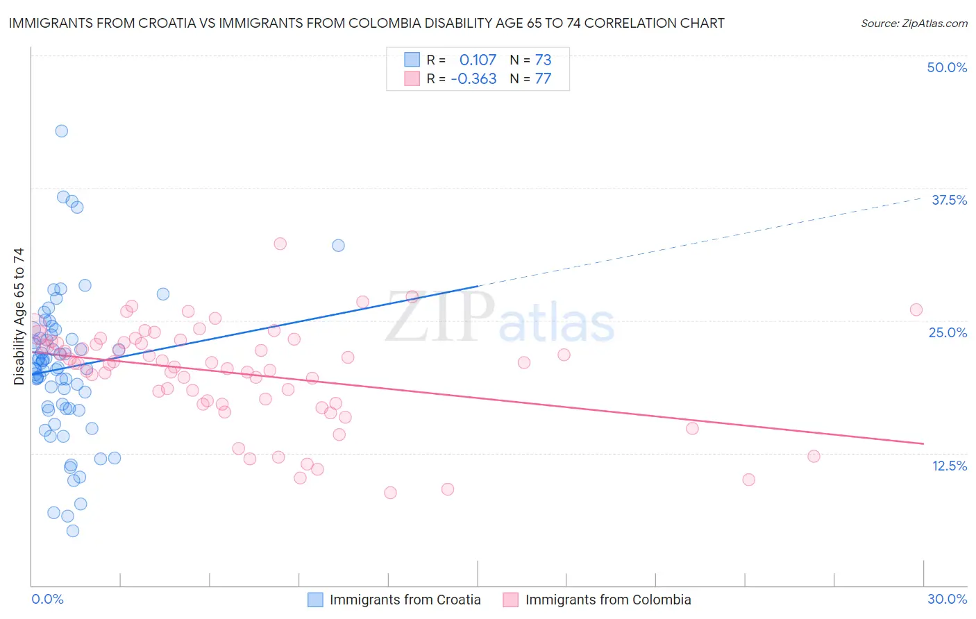 Immigrants from Croatia vs Immigrants from Colombia Disability Age 65 to 74