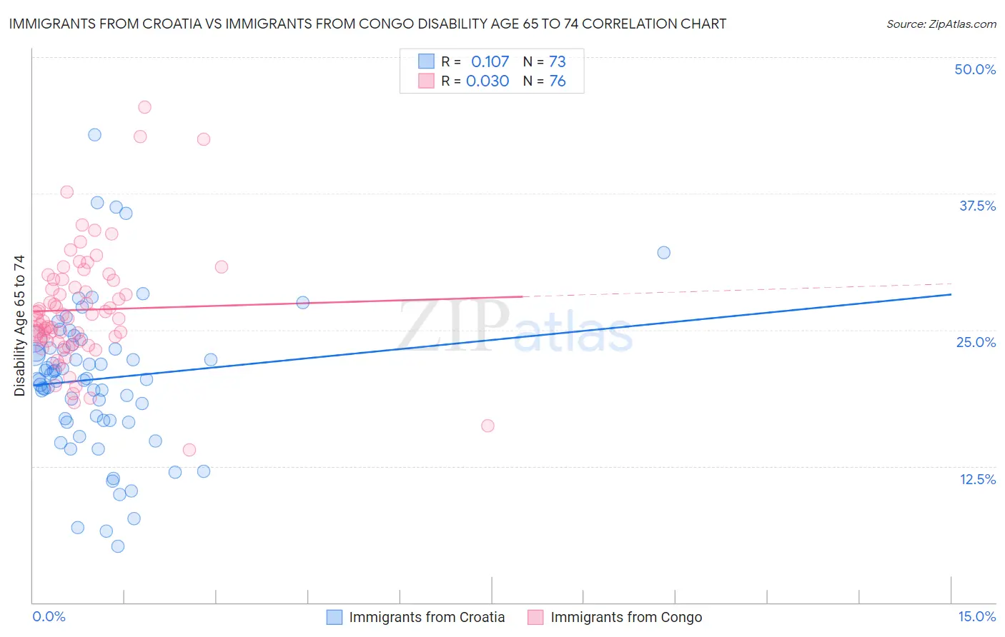 Immigrants from Croatia vs Immigrants from Congo Disability Age 65 to 74