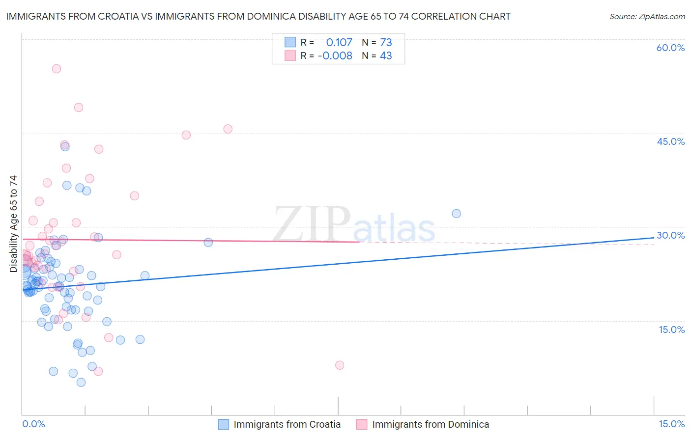 Immigrants from Croatia vs Immigrants from Dominica Disability Age 65 to 74