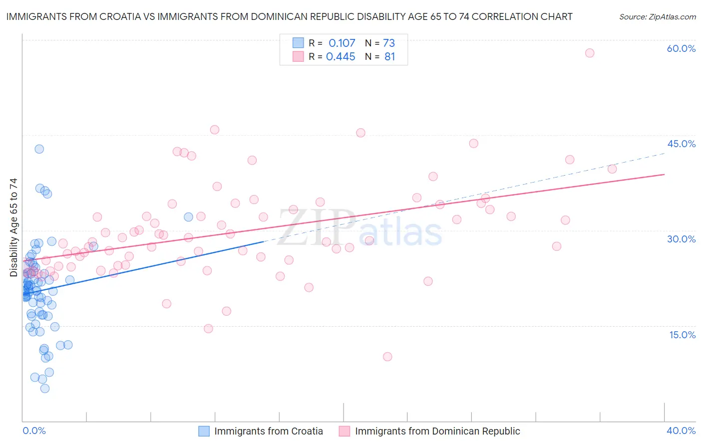 Immigrants from Croatia vs Immigrants from Dominican Republic Disability Age 65 to 74