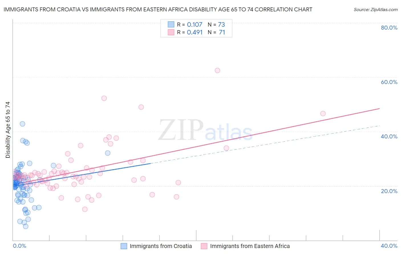 Immigrants from Croatia vs Immigrants from Eastern Africa Disability Age 65 to 74