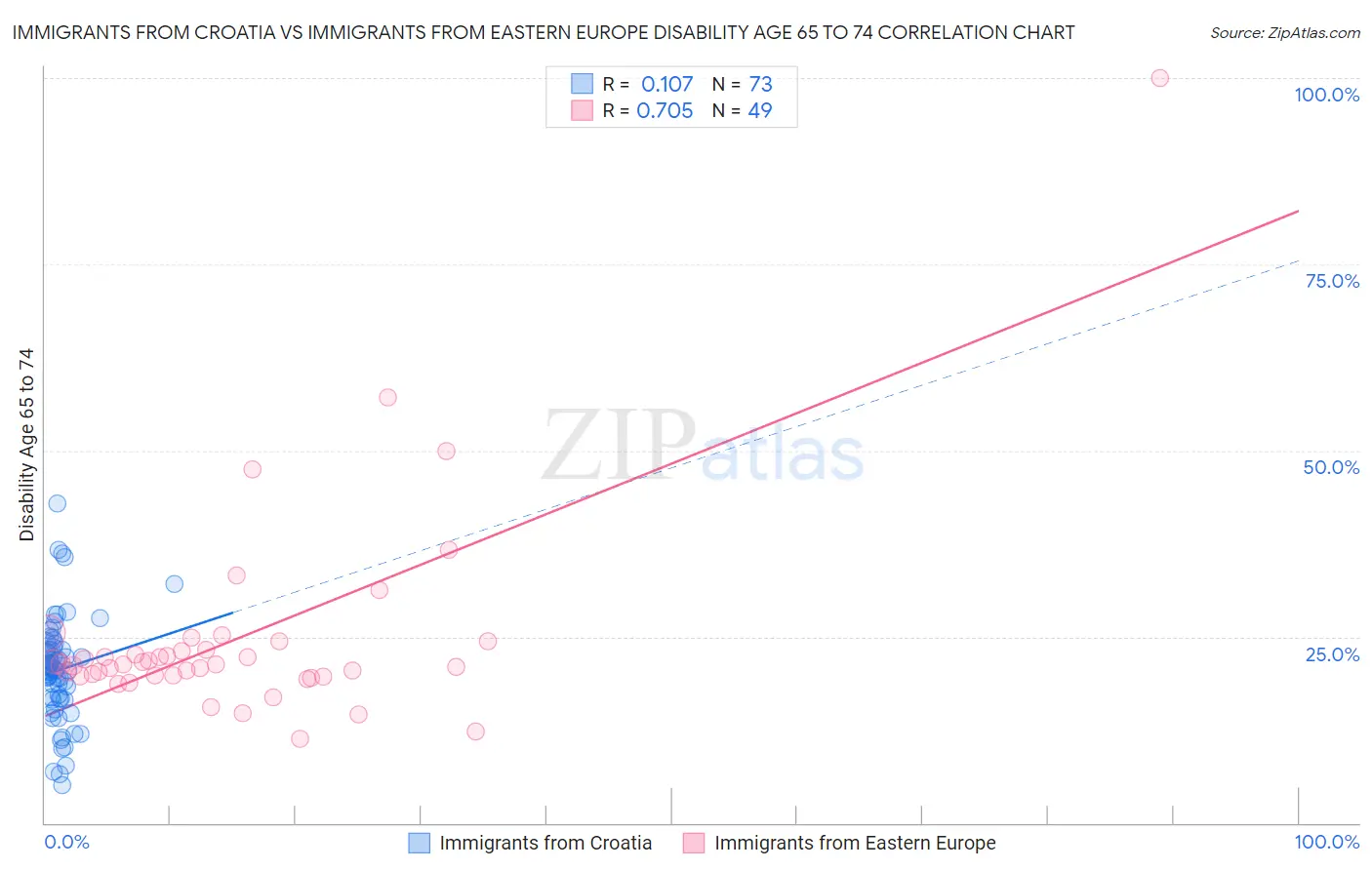 Immigrants from Croatia vs Immigrants from Eastern Europe Disability Age 65 to 74