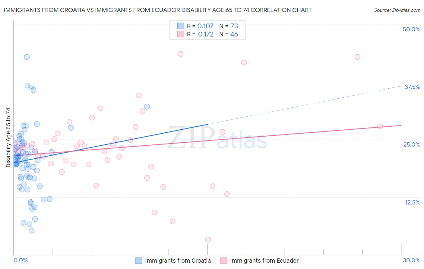 Immigrants from Croatia vs Immigrants from Ecuador Disability Age 65 to 74