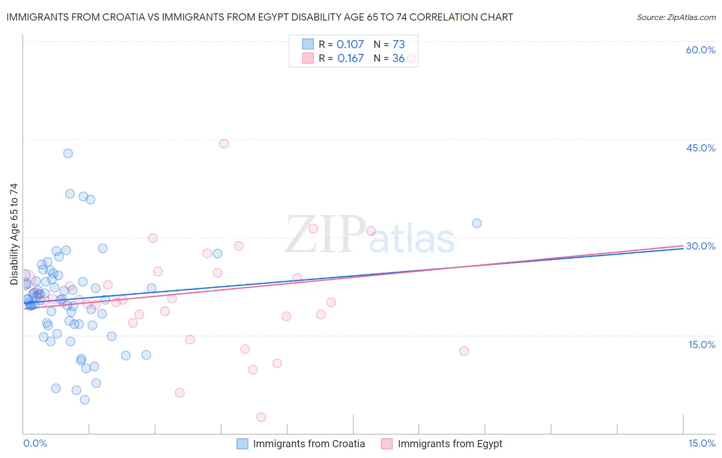 Immigrants from Croatia vs Immigrants from Egypt Disability Age 65 to 74