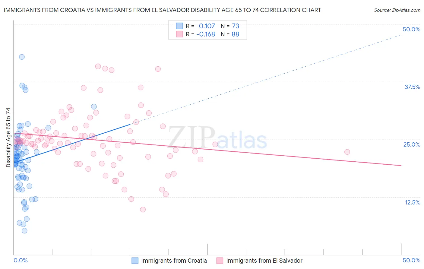 Immigrants from Croatia vs Immigrants from El Salvador Disability Age 65 to 74