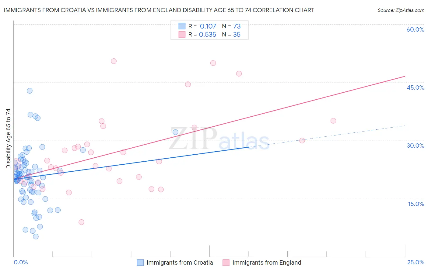 Immigrants from Croatia vs Immigrants from England Disability Age 65 to 74