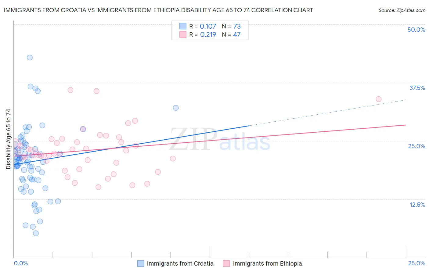 Immigrants from Croatia vs Immigrants from Ethiopia Disability Age 65 to 74