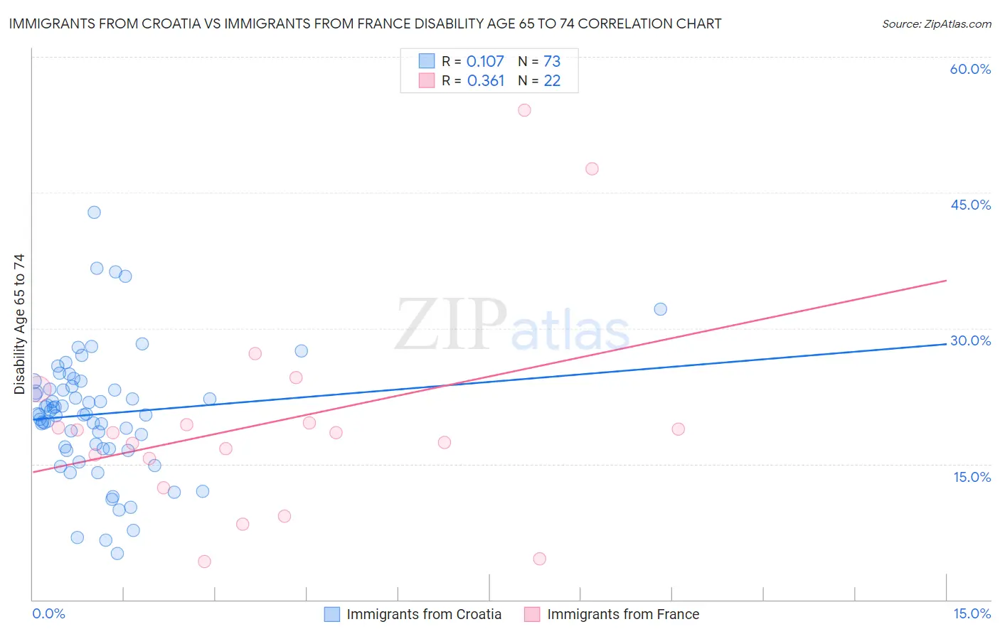 Immigrants from Croatia vs Immigrants from France Disability Age 65 to 74