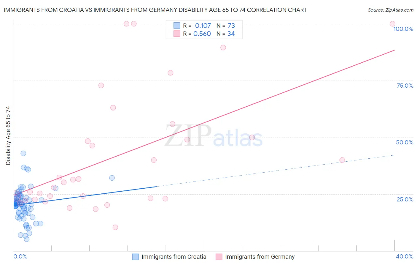 Immigrants from Croatia vs Immigrants from Germany Disability Age 65 to 74