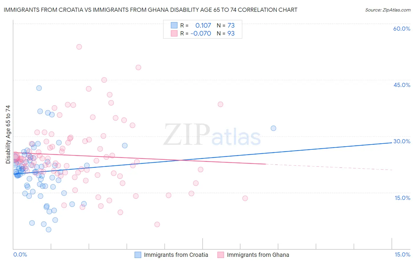 Immigrants from Croatia vs Immigrants from Ghana Disability Age 65 to 74
