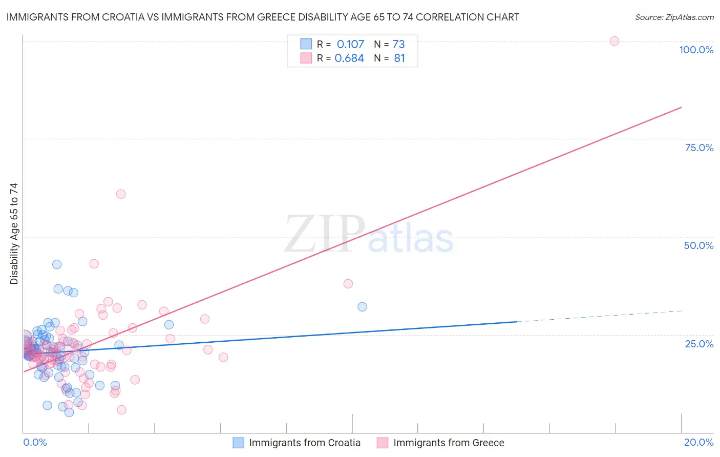 Immigrants from Croatia vs Immigrants from Greece Disability Age 65 to 74