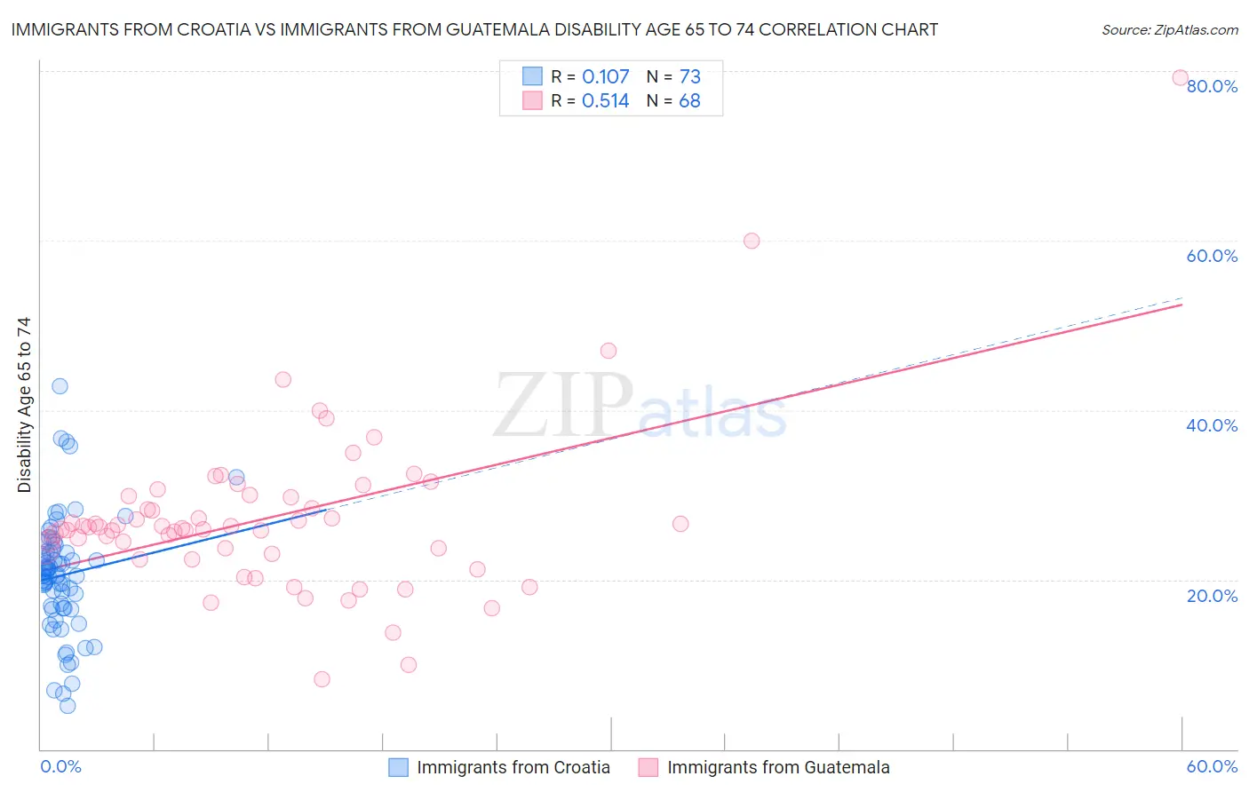 Immigrants from Croatia vs Immigrants from Guatemala Disability Age 65 to 74