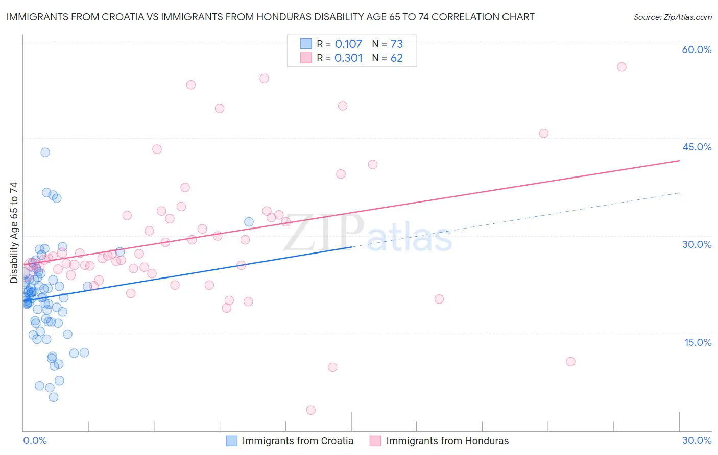 Immigrants from Croatia vs Immigrants from Honduras Disability Age 65 to 74
