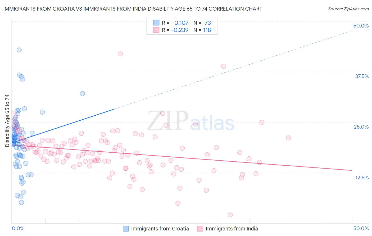 Immigrants from Croatia vs Immigrants from India Disability Age 65 to 74