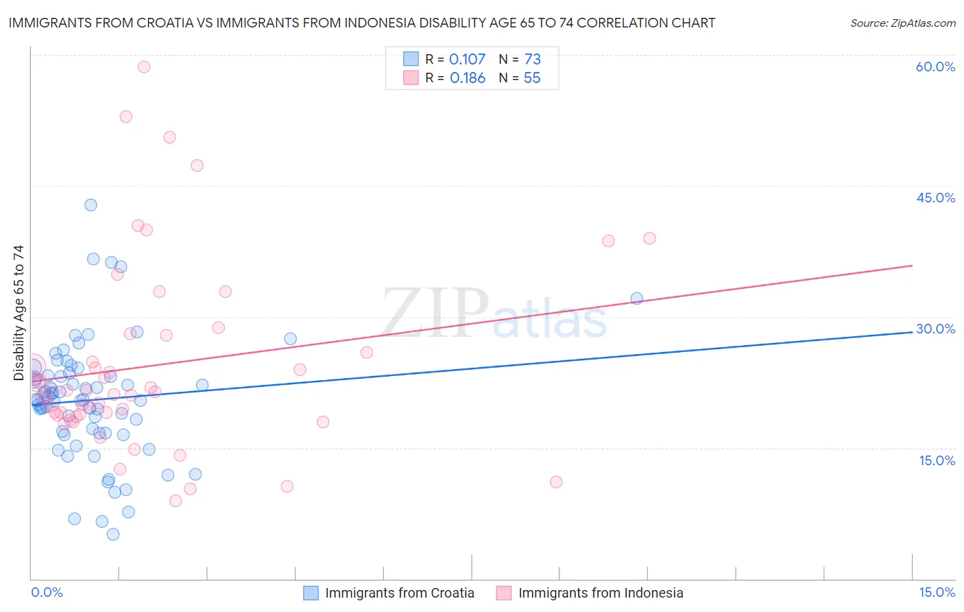 Immigrants from Croatia vs Immigrants from Indonesia Disability Age 65 to 74