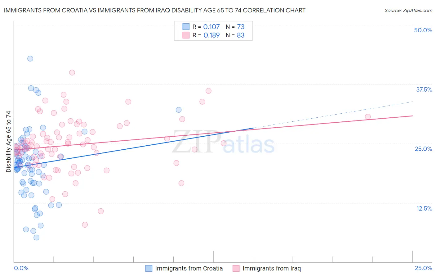 Immigrants from Croatia vs Immigrants from Iraq Disability Age 65 to 74