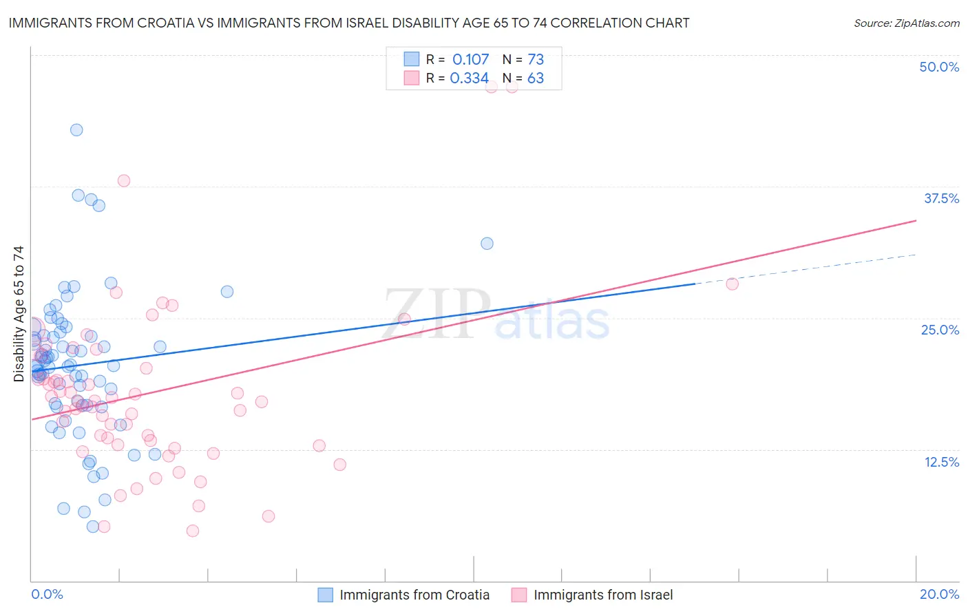 Immigrants from Croatia vs Immigrants from Israel Disability Age 65 to 74