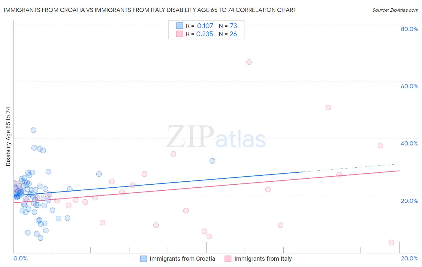 Immigrants from Croatia vs Immigrants from Italy Disability Age 65 to 74