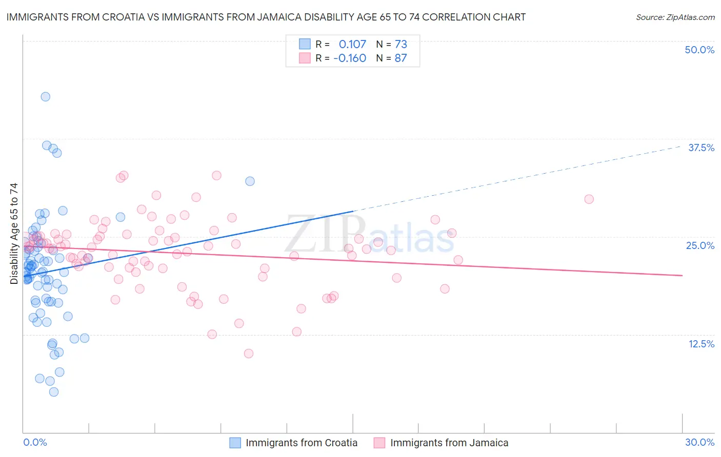 Immigrants from Croatia vs Immigrants from Jamaica Disability Age 65 to 74