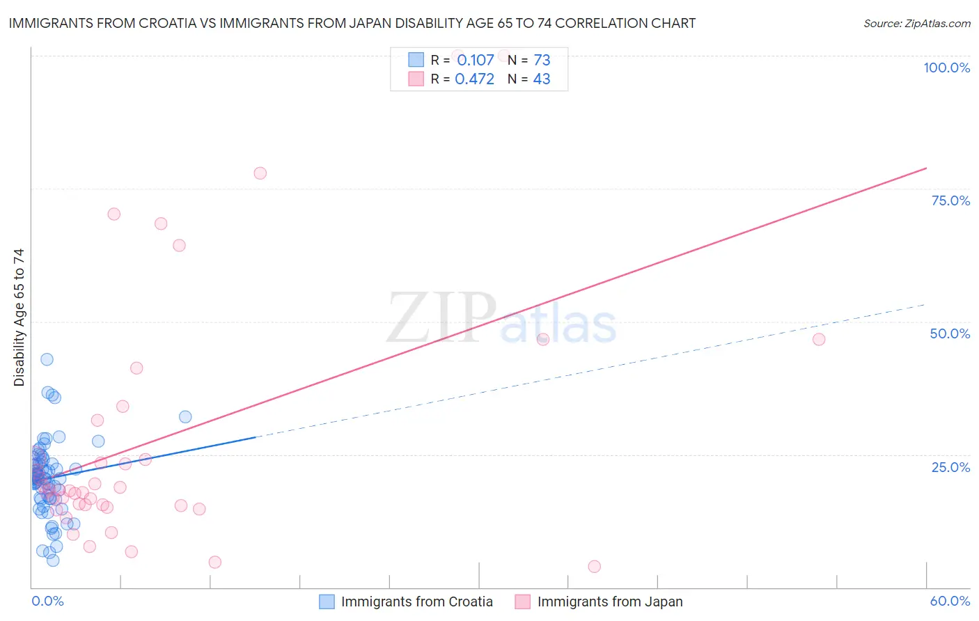 Immigrants from Croatia vs Immigrants from Japan Disability Age 65 to 74