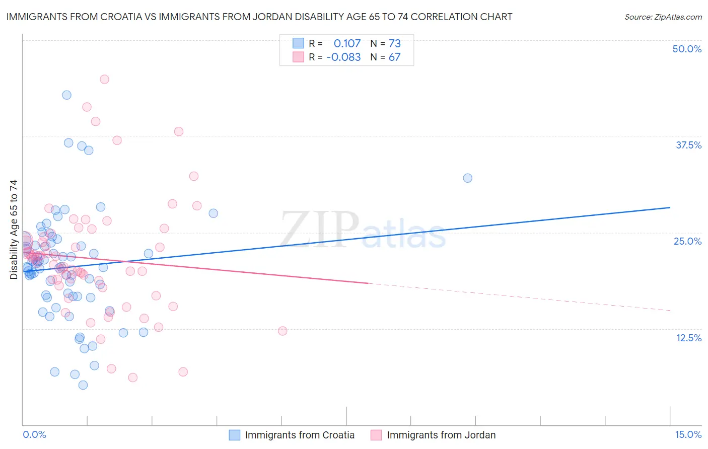 Immigrants from Croatia vs Immigrants from Jordan Disability Age 65 to 74