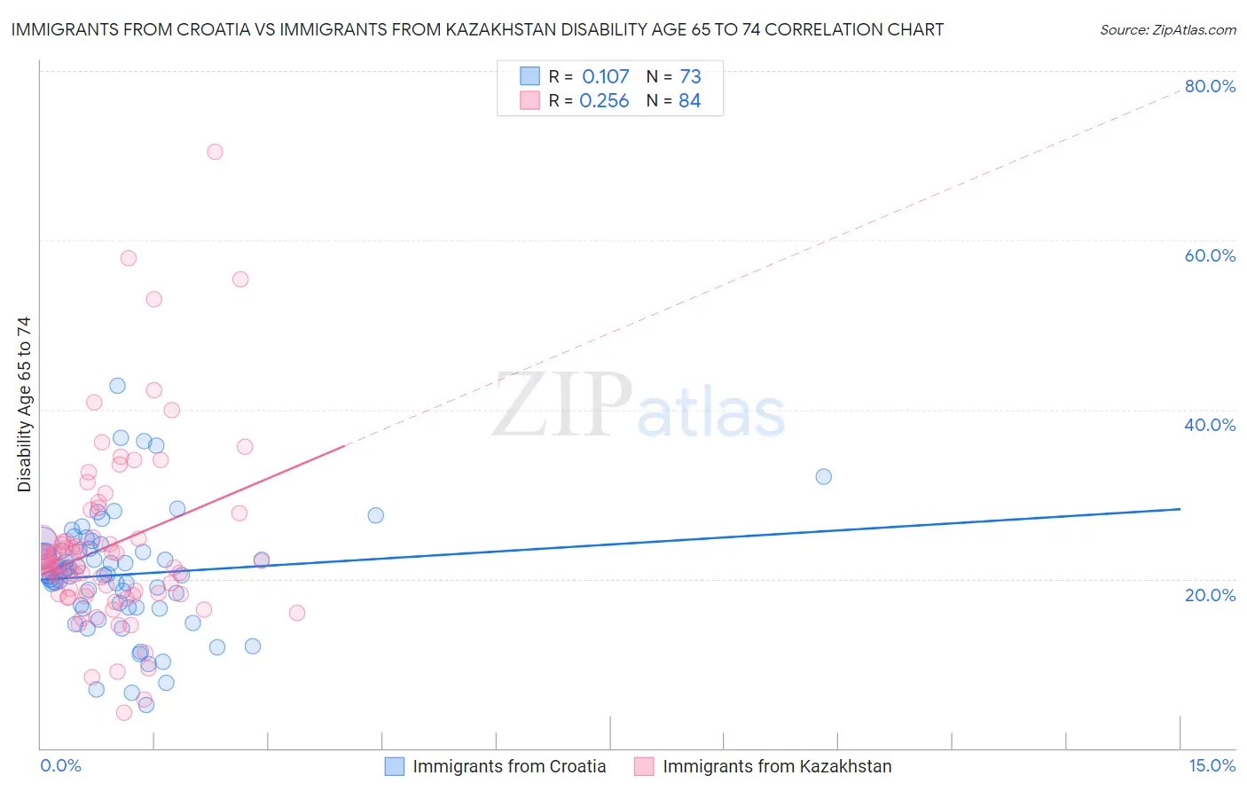 Immigrants from Croatia vs Immigrants from Kazakhstan Disability Age 65 to 74