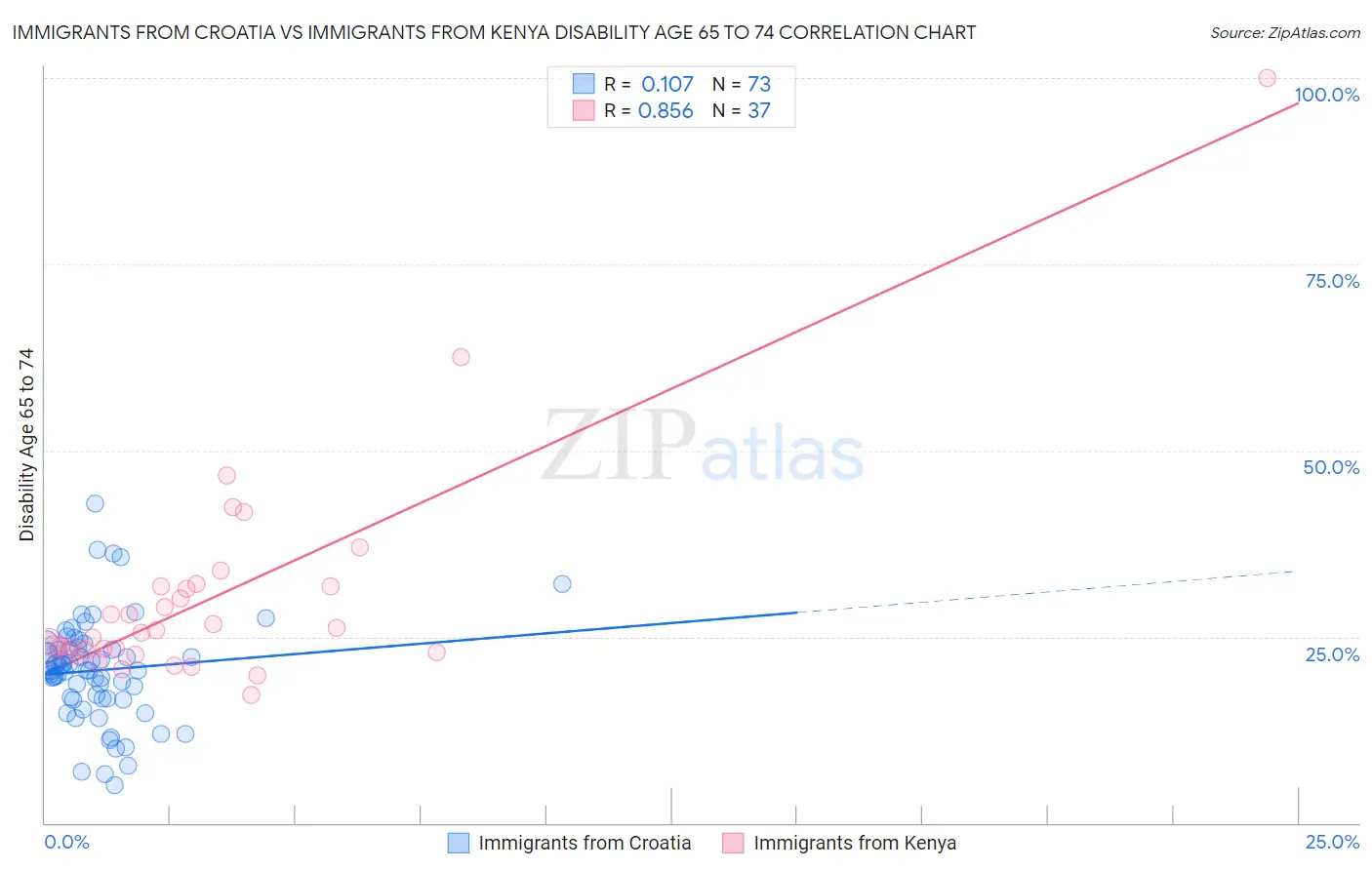 Immigrants from Croatia vs Immigrants from Kenya Disability Age 65 to 74