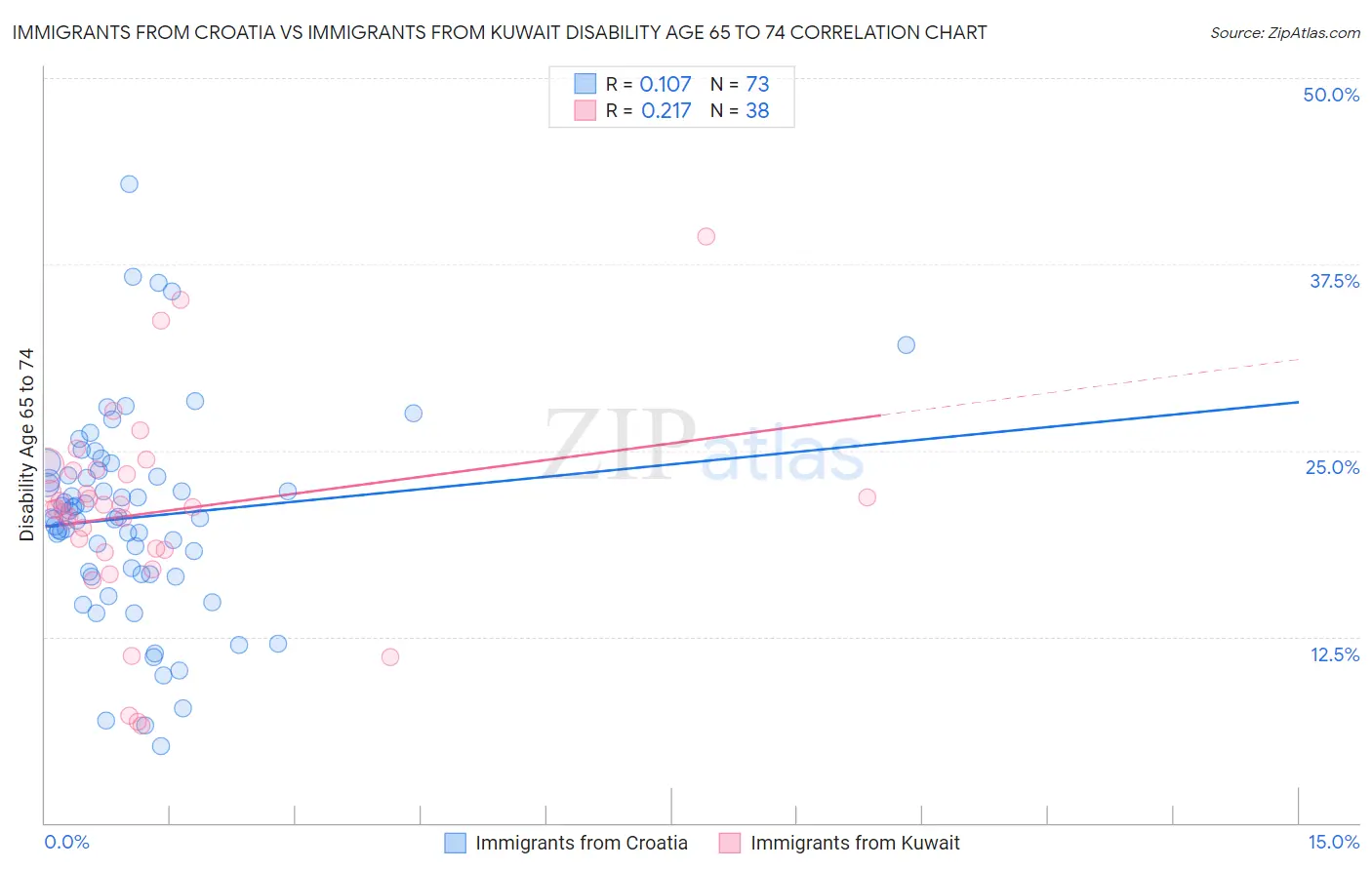 Immigrants from Croatia vs Immigrants from Kuwait Disability Age 65 to 74