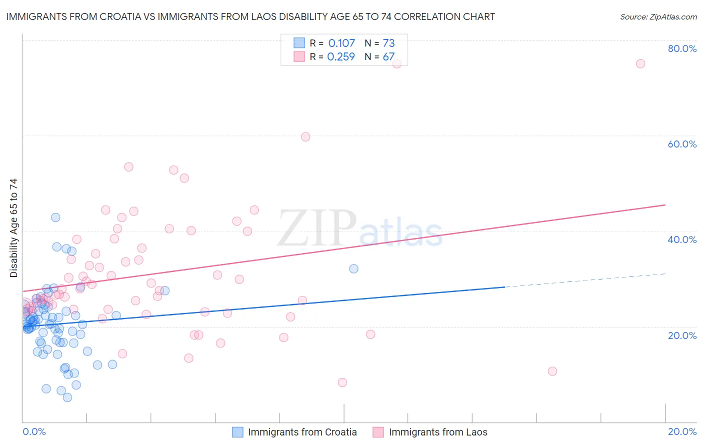 Immigrants from Croatia vs Immigrants from Laos Disability Age 65 to 74