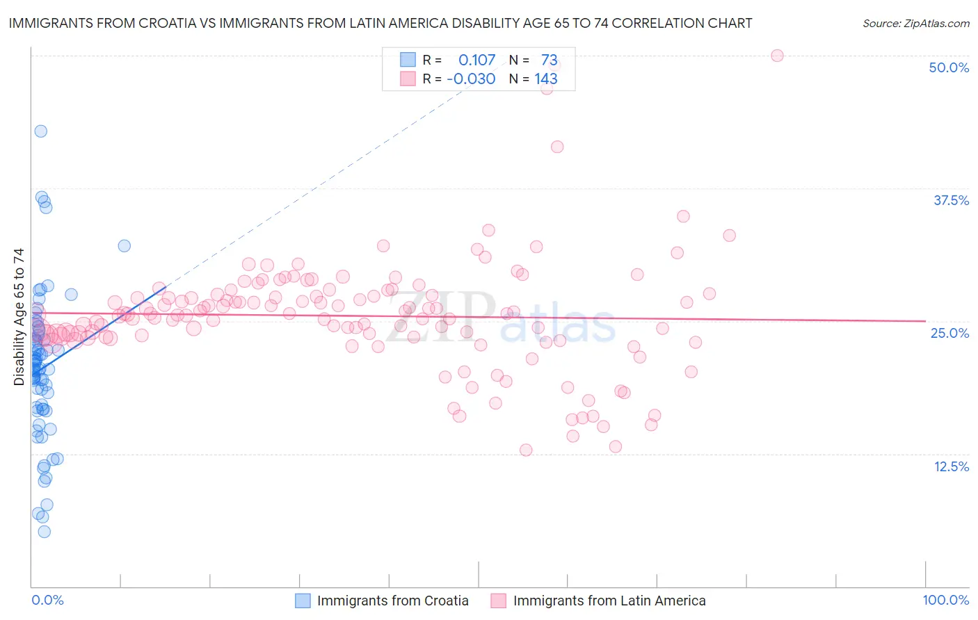 Immigrants from Croatia vs Immigrants from Latin America Disability Age 65 to 74