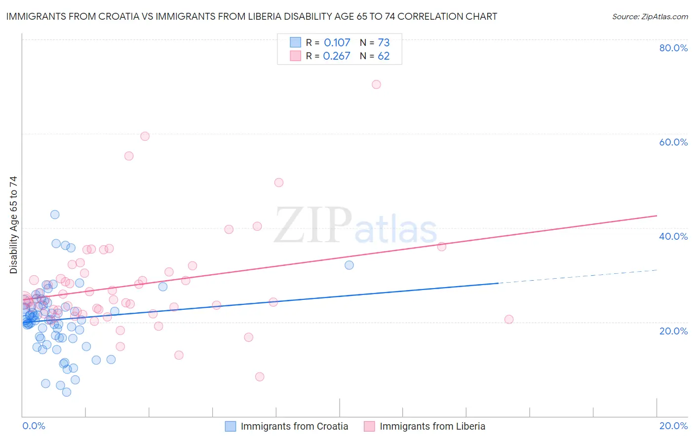 Immigrants from Croatia vs Immigrants from Liberia Disability Age 65 to 74