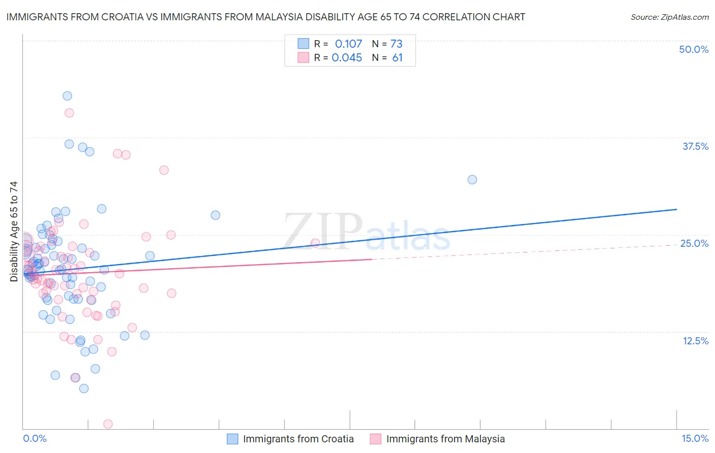 Immigrants from Croatia vs Immigrants from Malaysia Disability Age 65 to 74