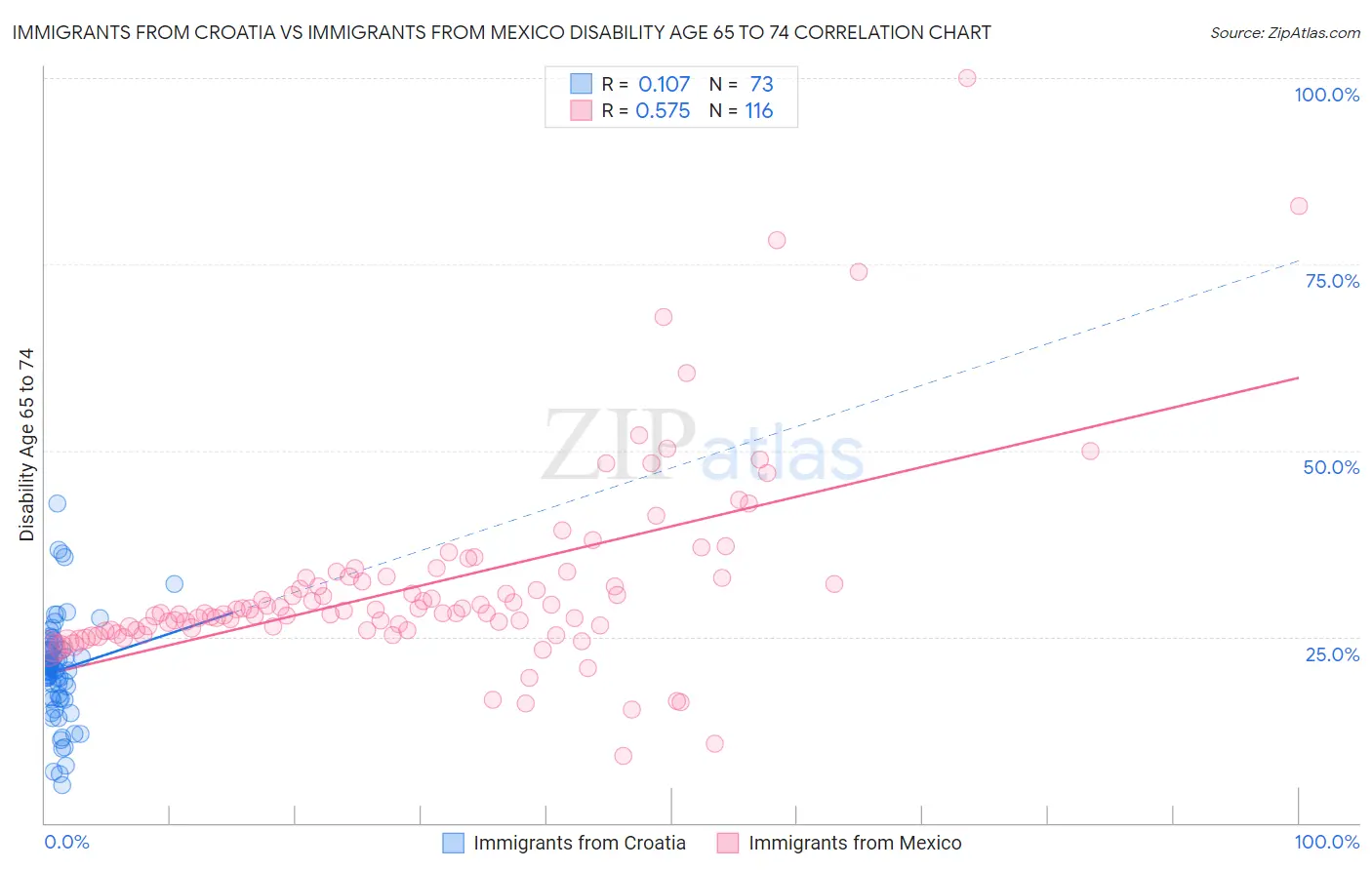 Immigrants from Croatia vs Immigrants from Mexico Disability Age 65 to 74