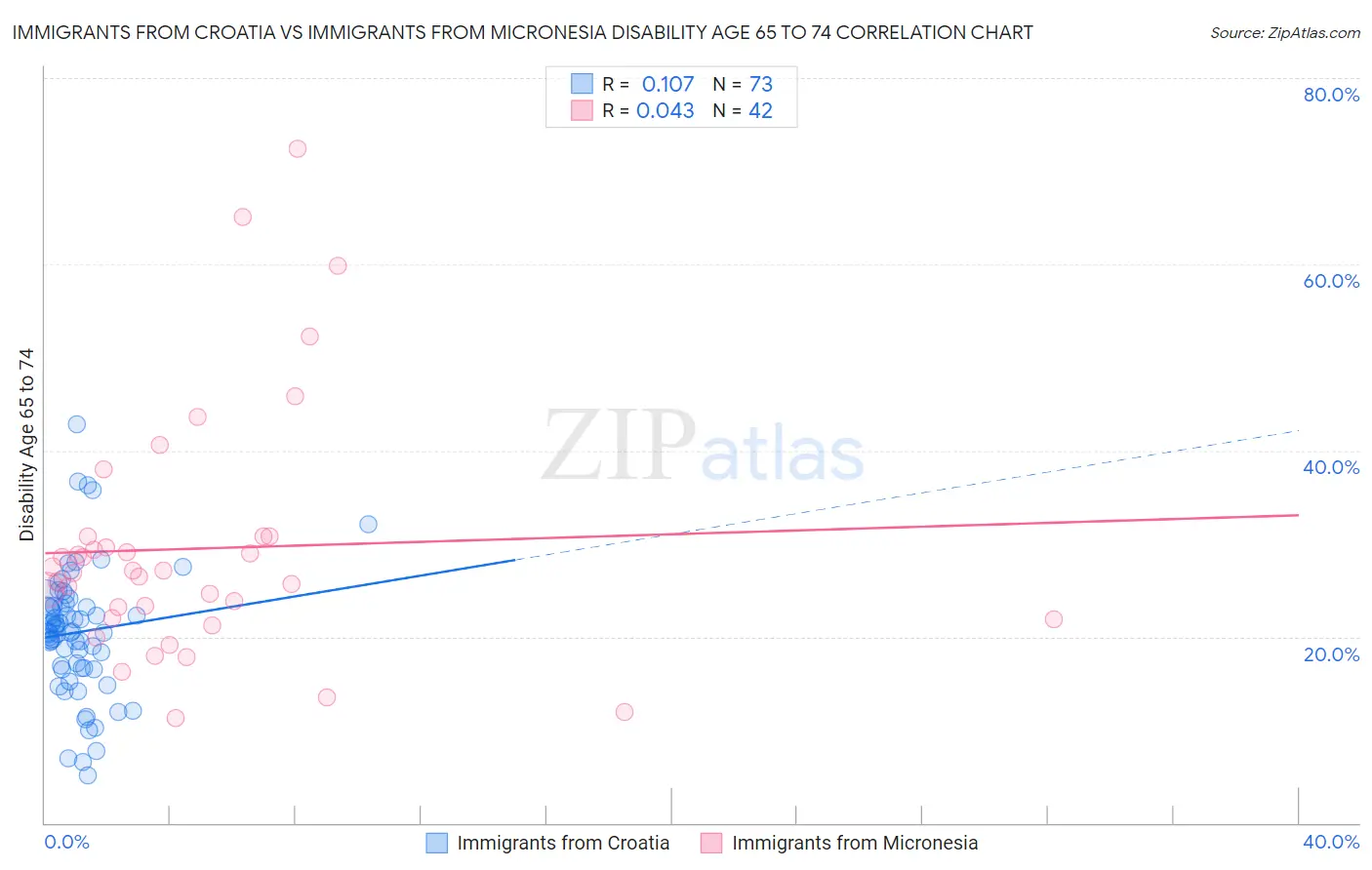 Immigrants from Croatia vs Immigrants from Micronesia Disability Age 65 to 74