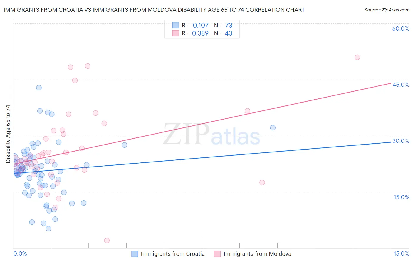 Immigrants from Croatia vs Immigrants from Moldova Disability Age 65 to 74