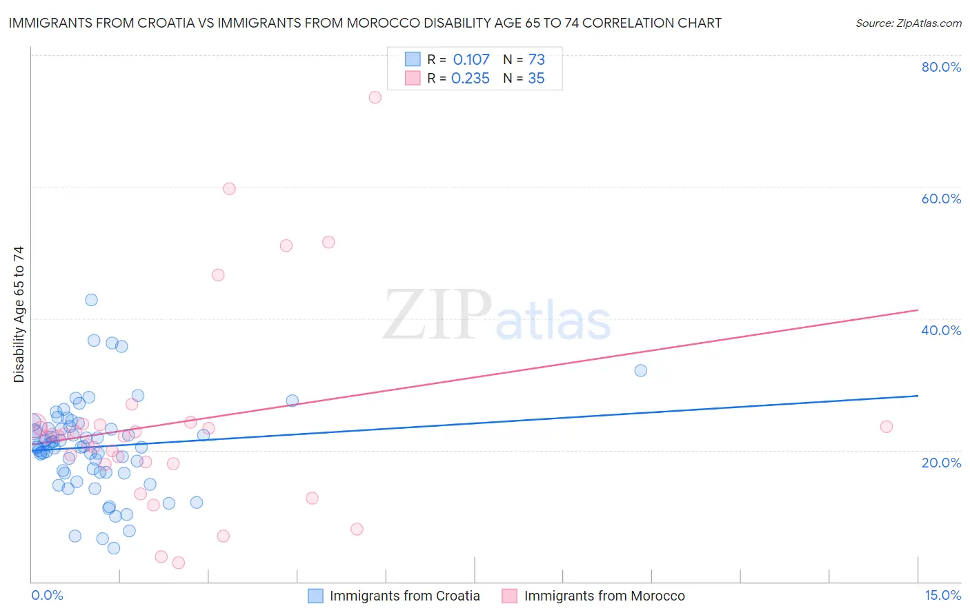 Immigrants from Croatia vs Immigrants from Morocco Disability Age 65 to 74